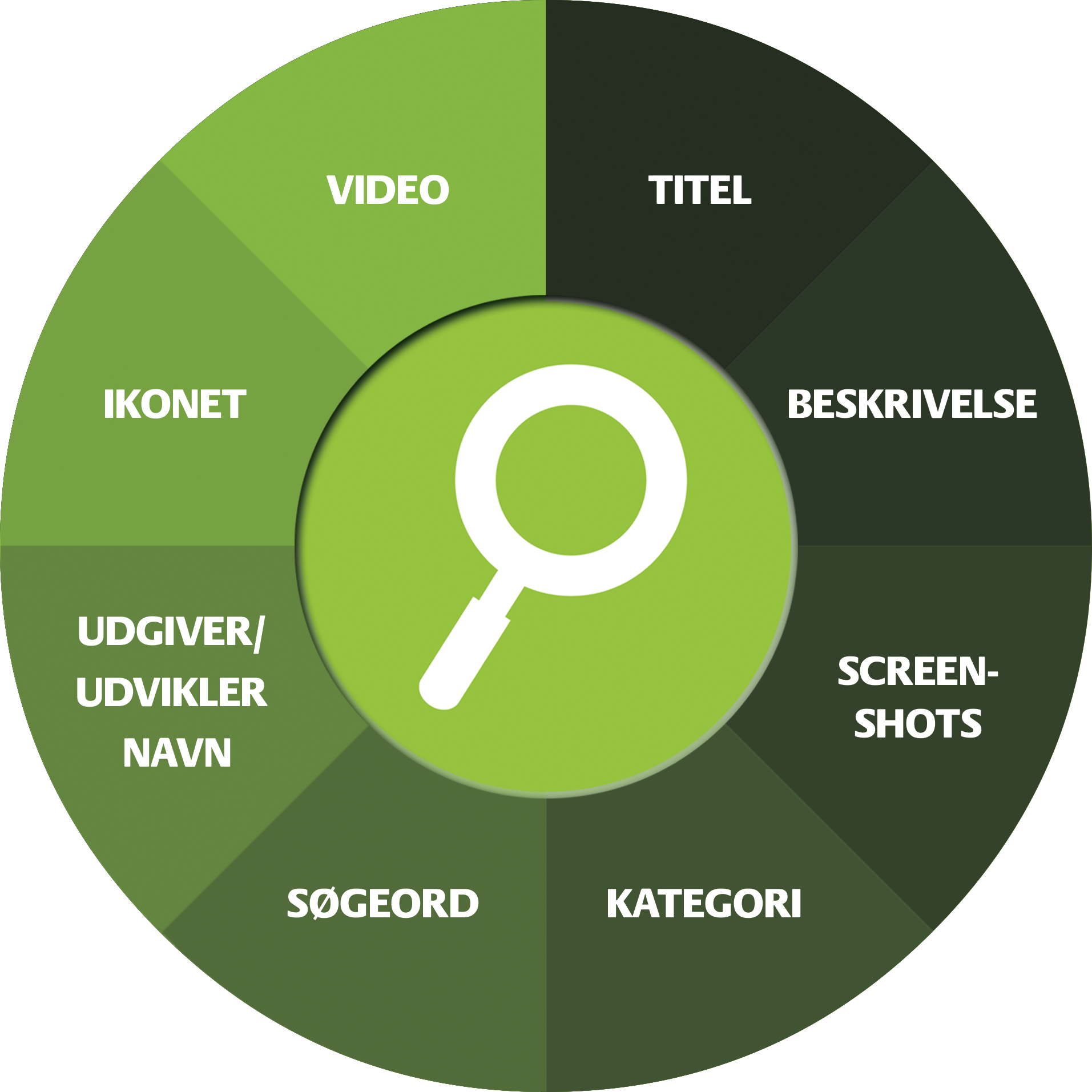 App Store Optimerings Cirkel