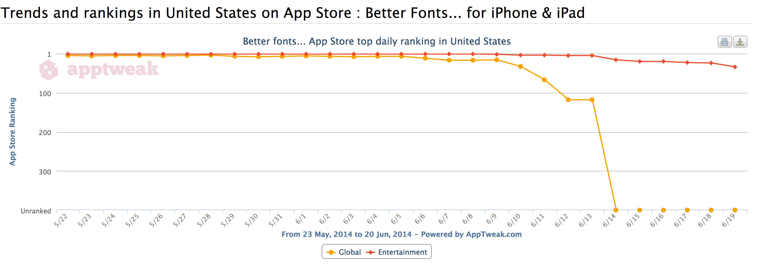 A screenshot from App Tweak, showing the chart position after Apple took action against "incentivized" reviews. 