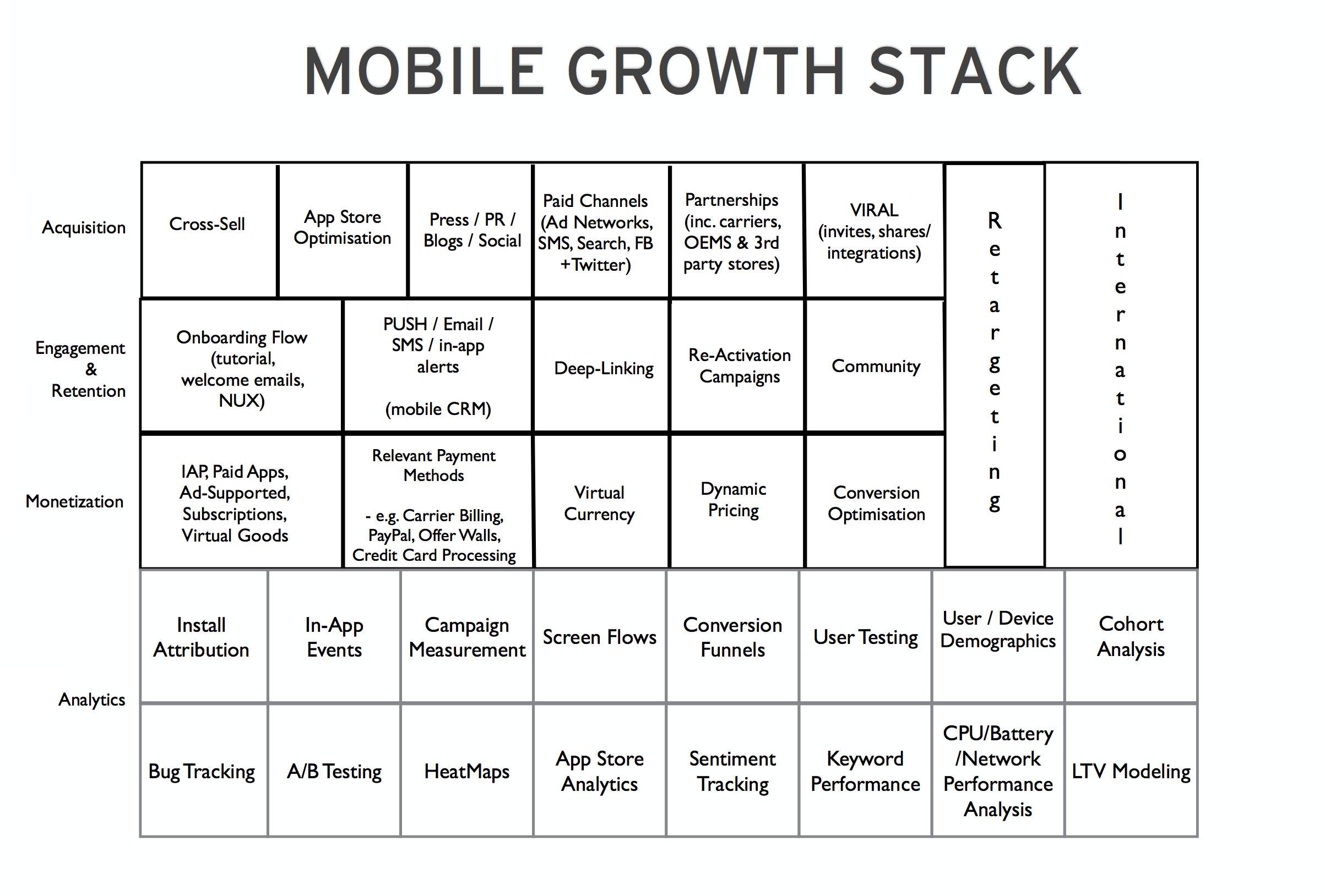 The-Mobile-Growth-Stack-by-Andy-Carvell-graphic-chart